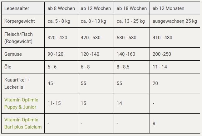 Futterplan I BARF für Welpen I Endgewicht 25 kg