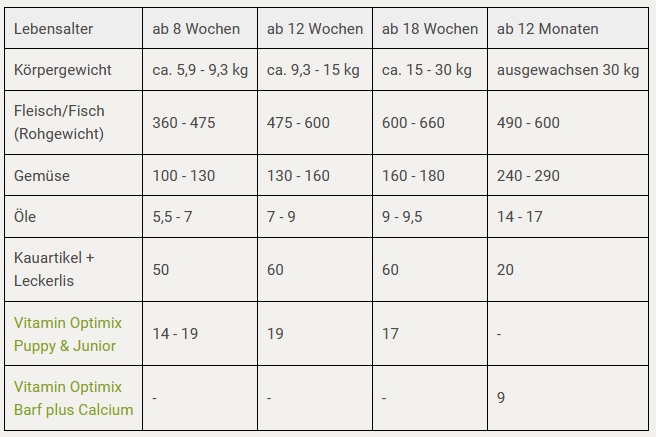 Futterplan I BARF für Welpen I Endgewicht 30 kg