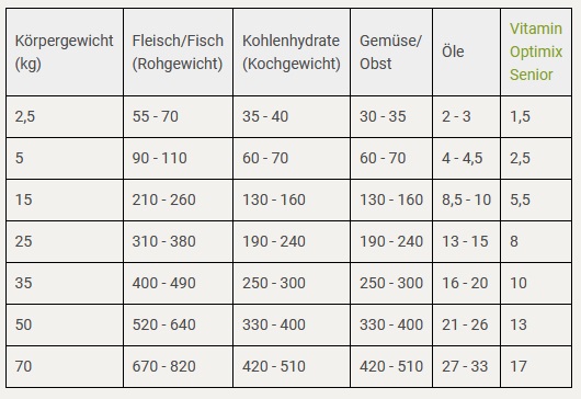 Futterplan für alte Hunde 