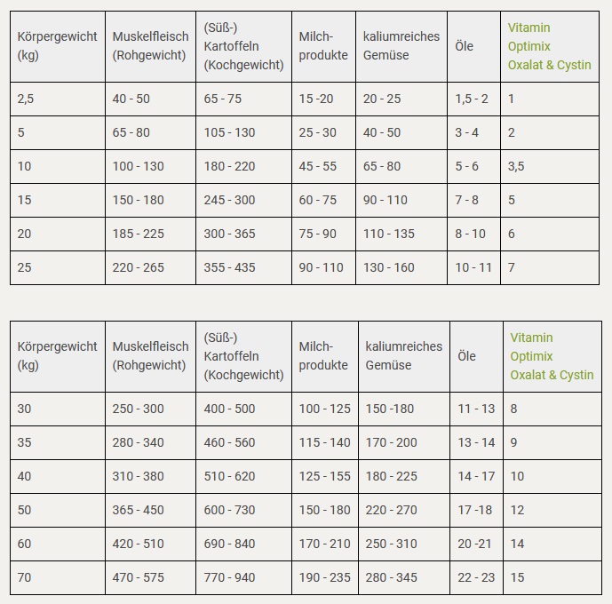 Futterplan Cystinsteine Hund