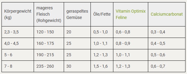 Futterplan Pankreatitis Katze