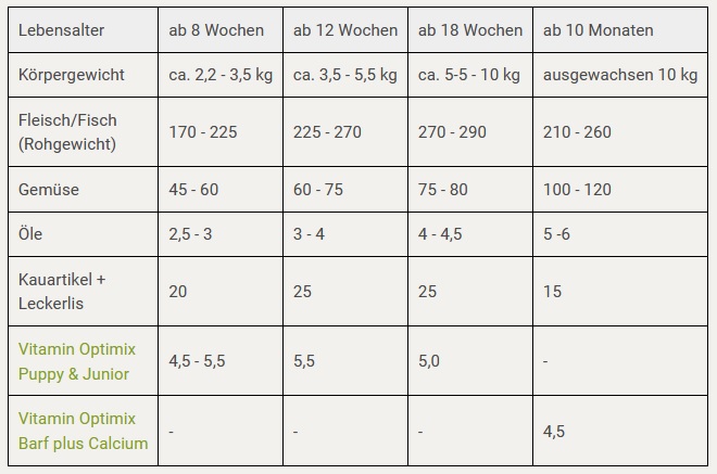 Futterplan I BARF für Welpen I Endgewicht 10 kg