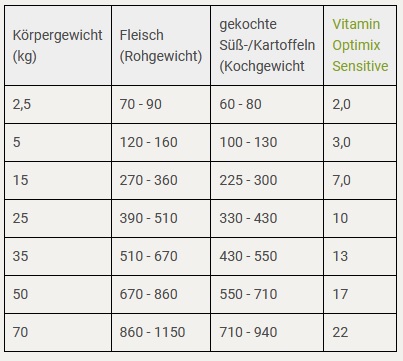 Futterplan Ausschlussdiät Hund mit Vitamin Optimix Cani Sensitive