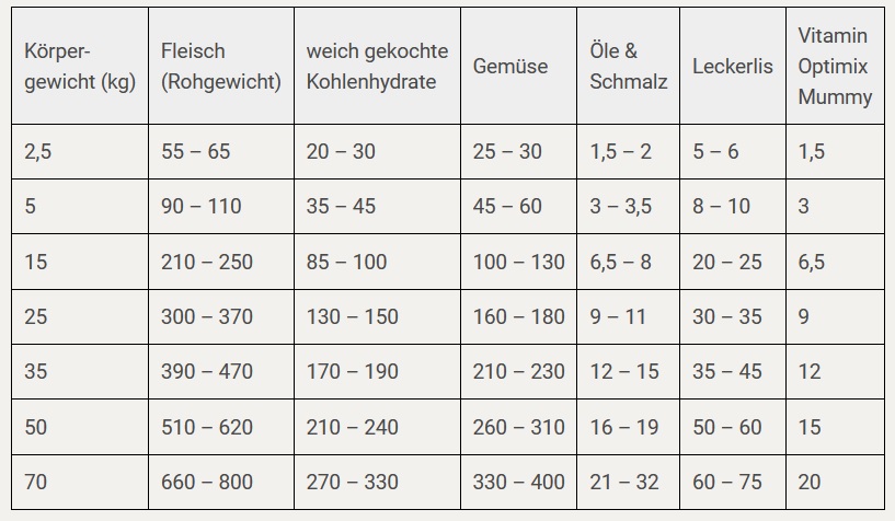 Futterplan trächtige Hündin 