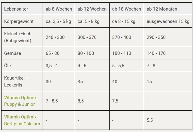 Futterplan I BARF für Welpen I Endgewicht 15 kg