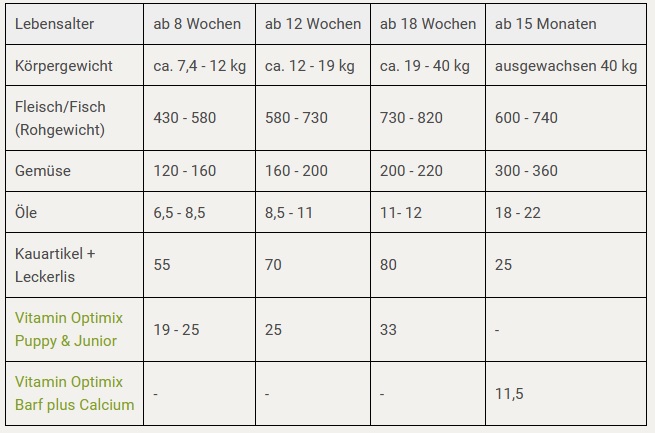 Futterplan I BARF für Welpen I Endgewicht 40 kg