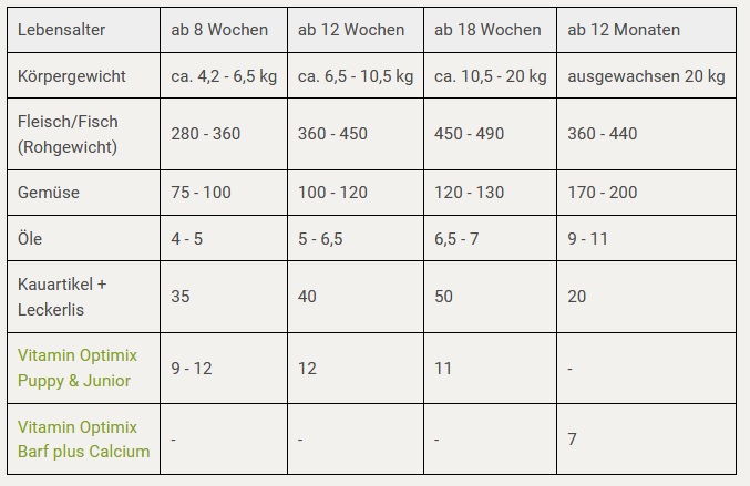 Futterplan I BARF für Welpen I Endgewicht 20 kg