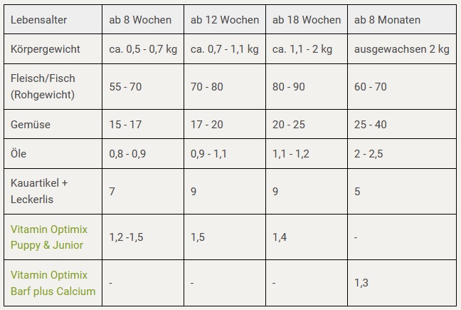 Futterplan I BARF für Welpen I Endgewicht 2 kg