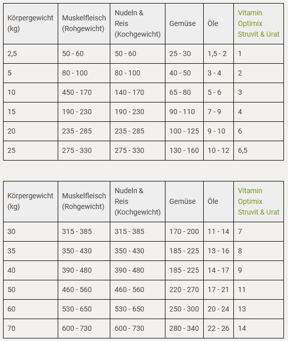 Futterplan Struvitsteine Prophylaxe Hund