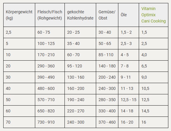 Futterplan Hund I Hundefutter kochen mit Vitamin Optimix Cani Cooking