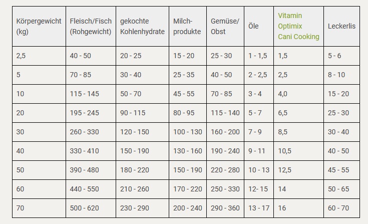 Futterplan Hund I Kochen mit Milchprodukten und Vitamin Optimix Cani Cooking