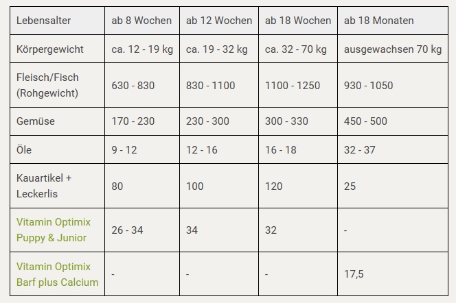 Futterplan I BARF für Welpen I Endgewicht 70 kg