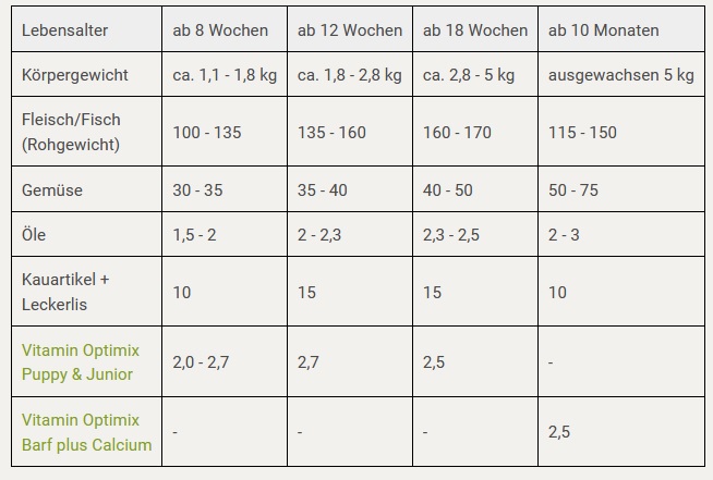 Futterplan I BARF für Welpen I Endgewicht 5 kg