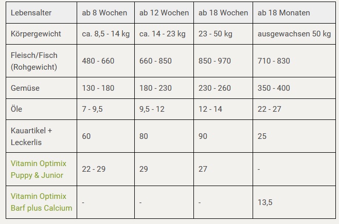 Futterplan I BARF für Welpen I Endgewicht 50 kg