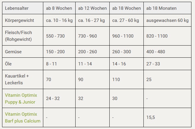 Futterplan I BARF für Welpen I Endgewicht 60 kg