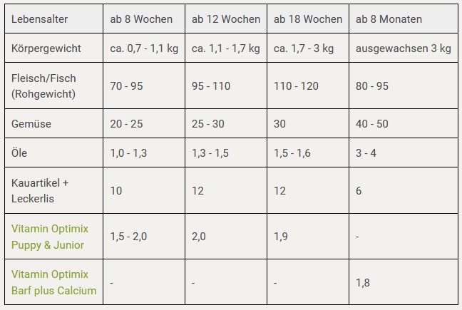 Futterplan I BARF für Welpen I Endgewicht 3 kg