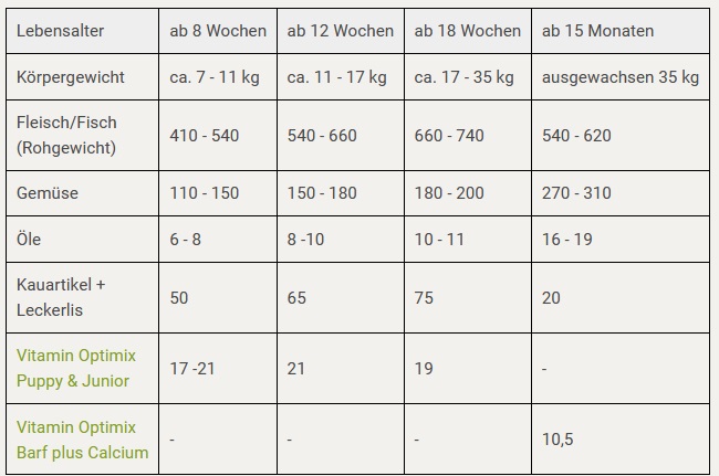 Futterplan I BARF für Welpen I Endgewicht 35 kg