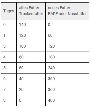 Futterumstellung Hund aus BARF Plan