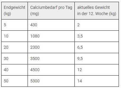 Calciumbedarf Welpe