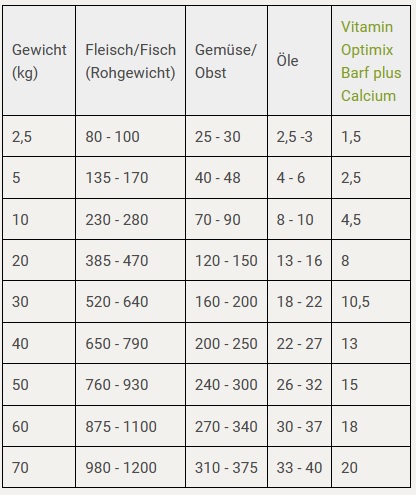 Futterplan für Hunde I BARF ohne Knochen